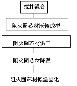 A kind of automatic fire-stop ring core material production equipment and method