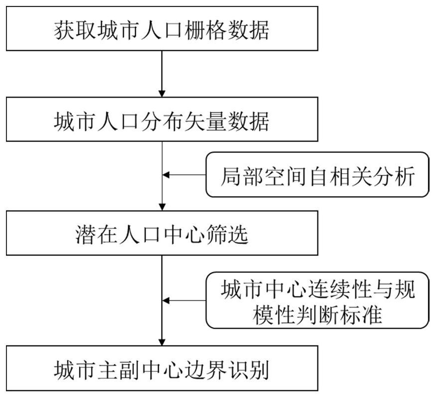 Urban main and auxiliary center boundary identification method based on population raster data