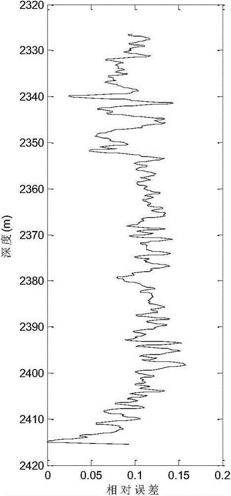 Shale anisotropic rock physical modeling method