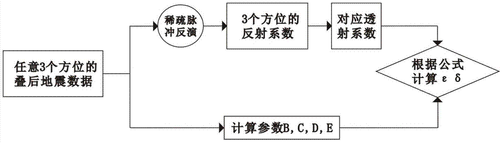 An Anisotropic Parameter Inversion Method Based on Transmission Equation