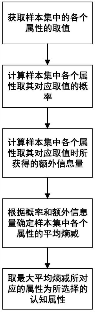 Cognitive attribute selection method and system, category attribute determination method and system and storage medium