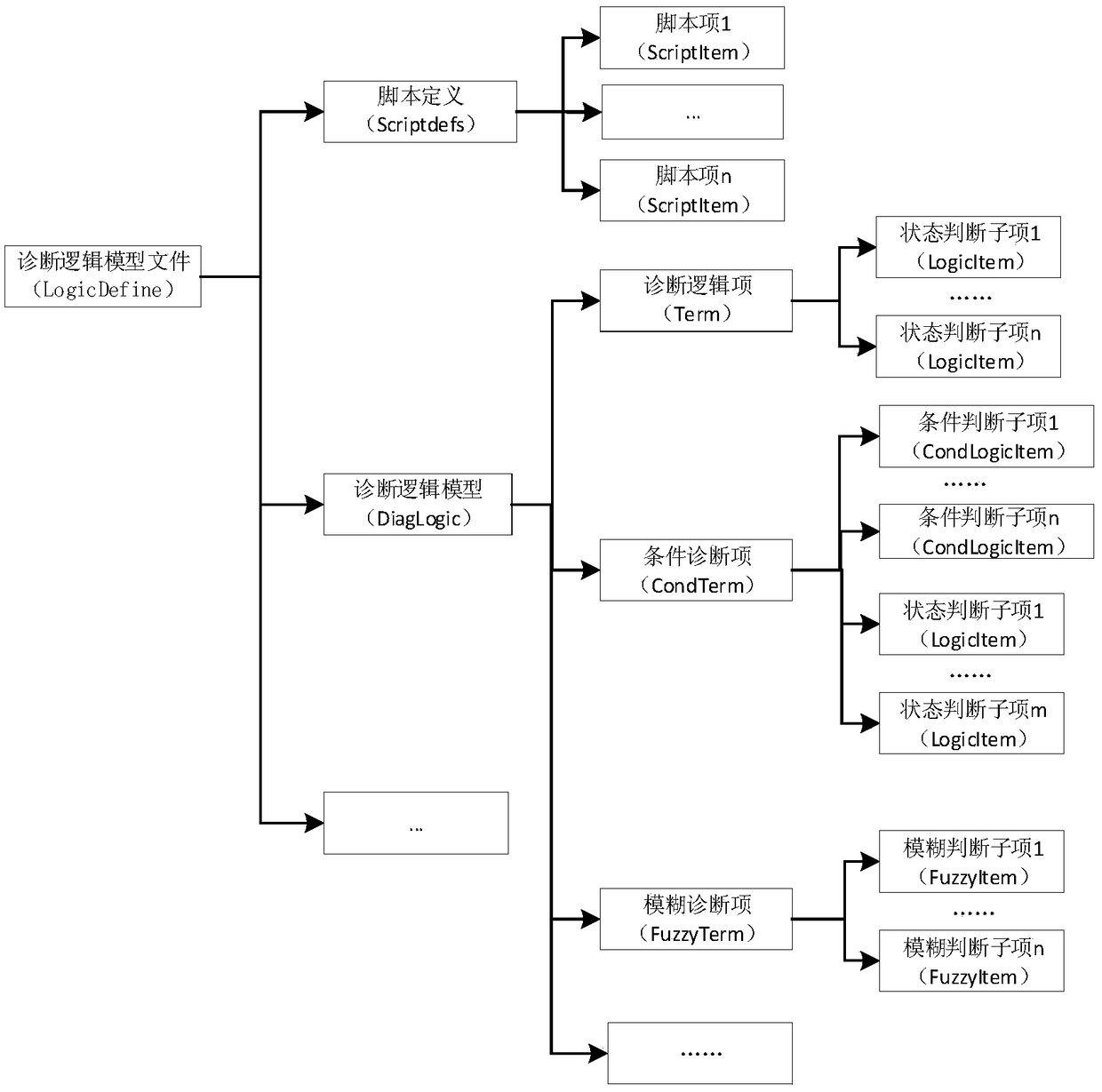 Model-driven-based intelligent diagnosis method for secondary equipment state for transformer substation