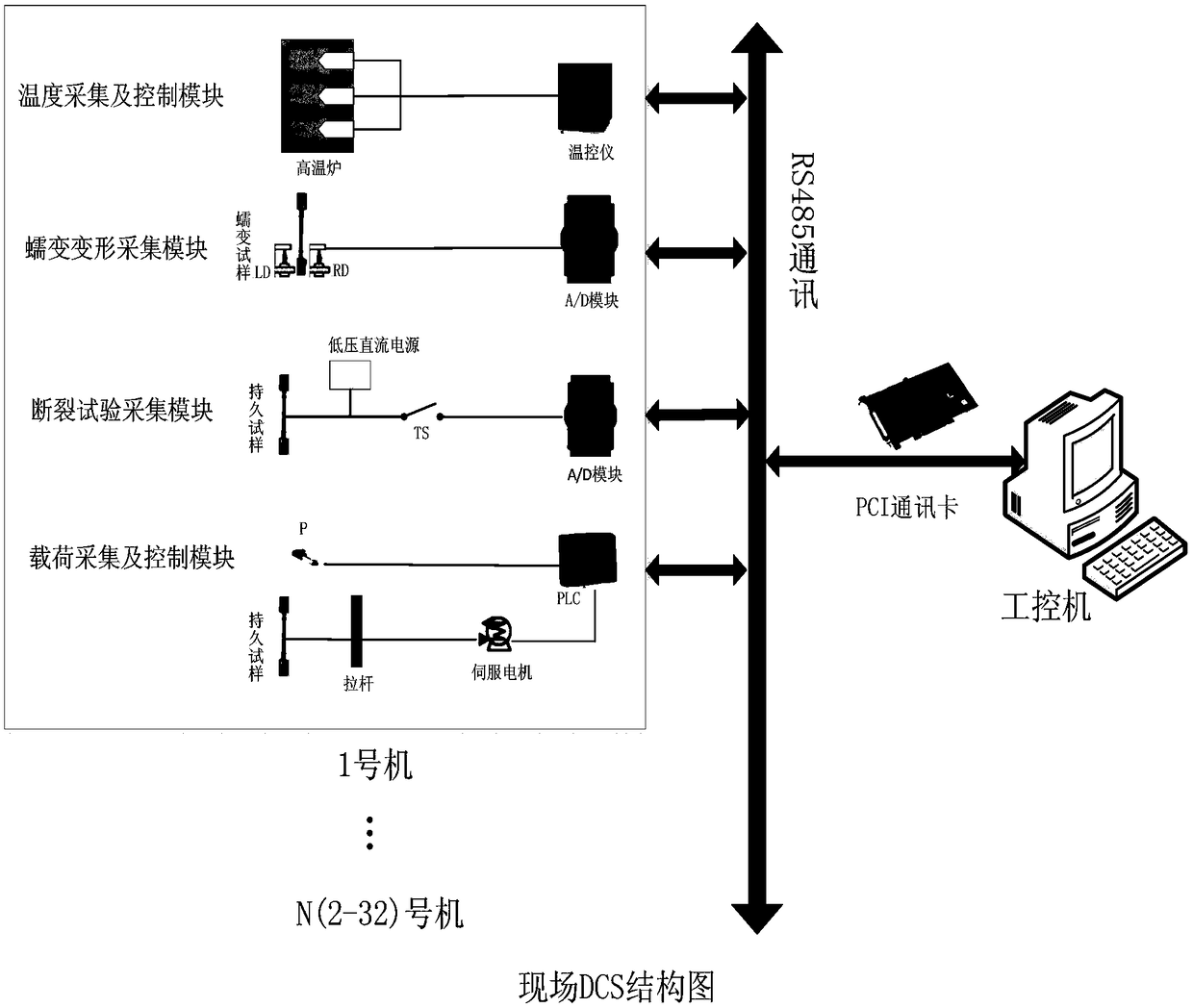 Electronic creep and endurance testing machine remote measuring and controlling system