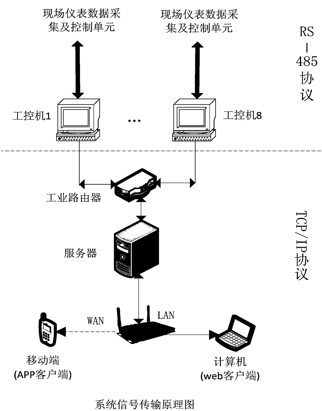 Electronic creep and endurance testing machine remote measuring and controlling system