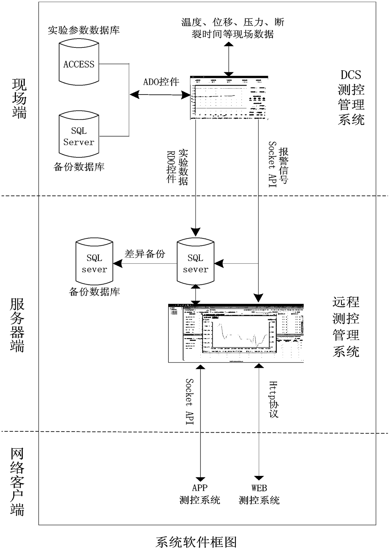 Electronic creep and endurance testing machine remote measuring and controlling system