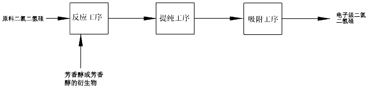 A device for preparing electronic grade dichlorodihydrosilane