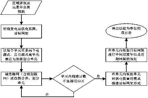 Method for calculating construction priority of regional distribution network based on unit system