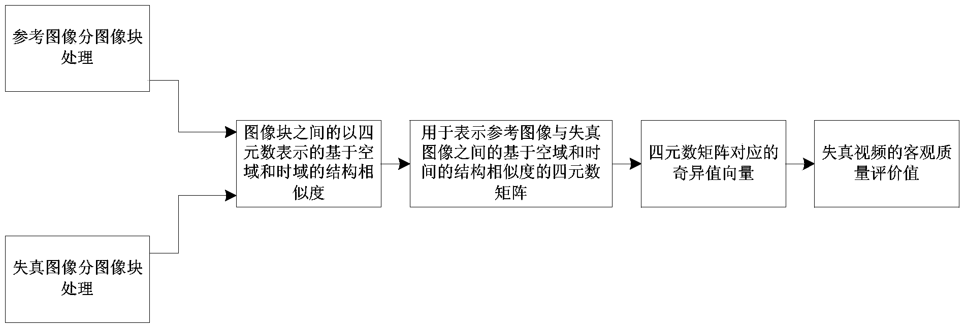 Objective video quality evaluation method based on space domain and time domain structural similarities