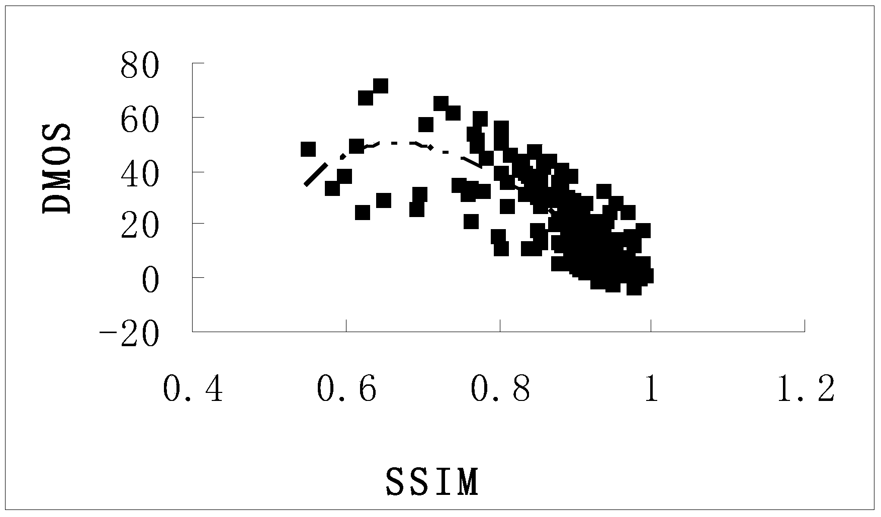 Objective video quality evaluation method based on space domain and time domain structural similarities