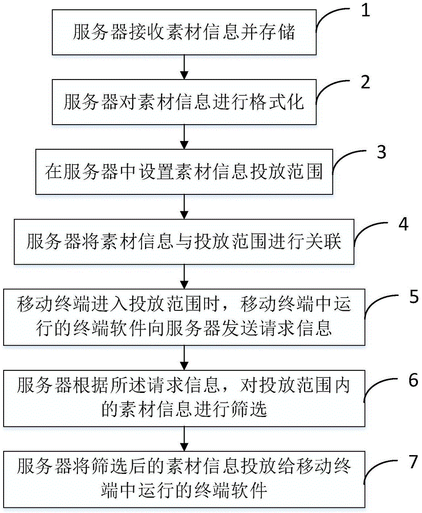 Mobile terminal advertisement delivery method based on geographical position