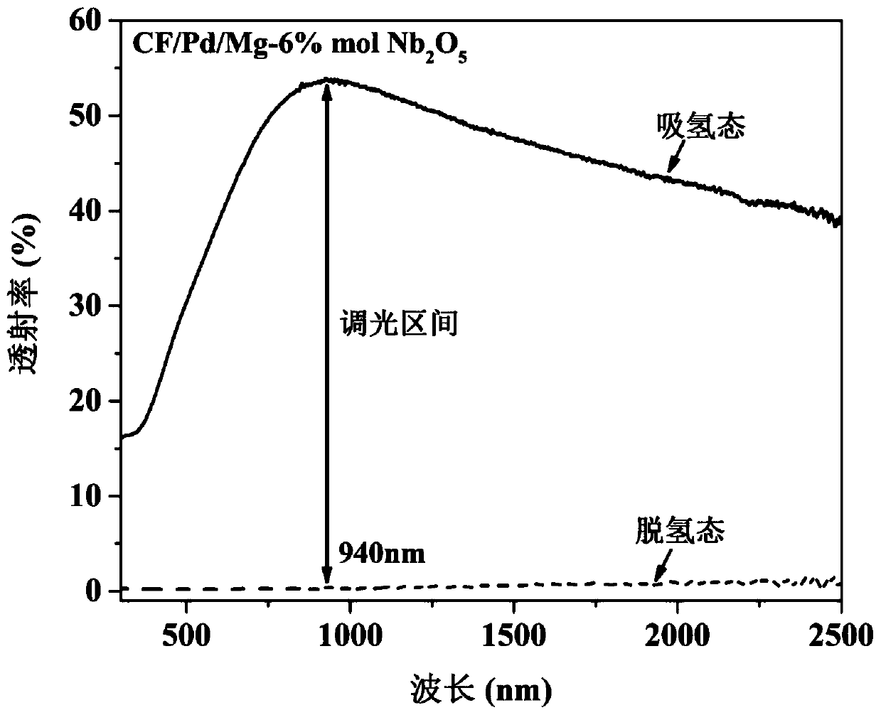 Fluorocarbon/palladium/magnesium-niobium pentoxide gas-switchable film and preparation method thereof