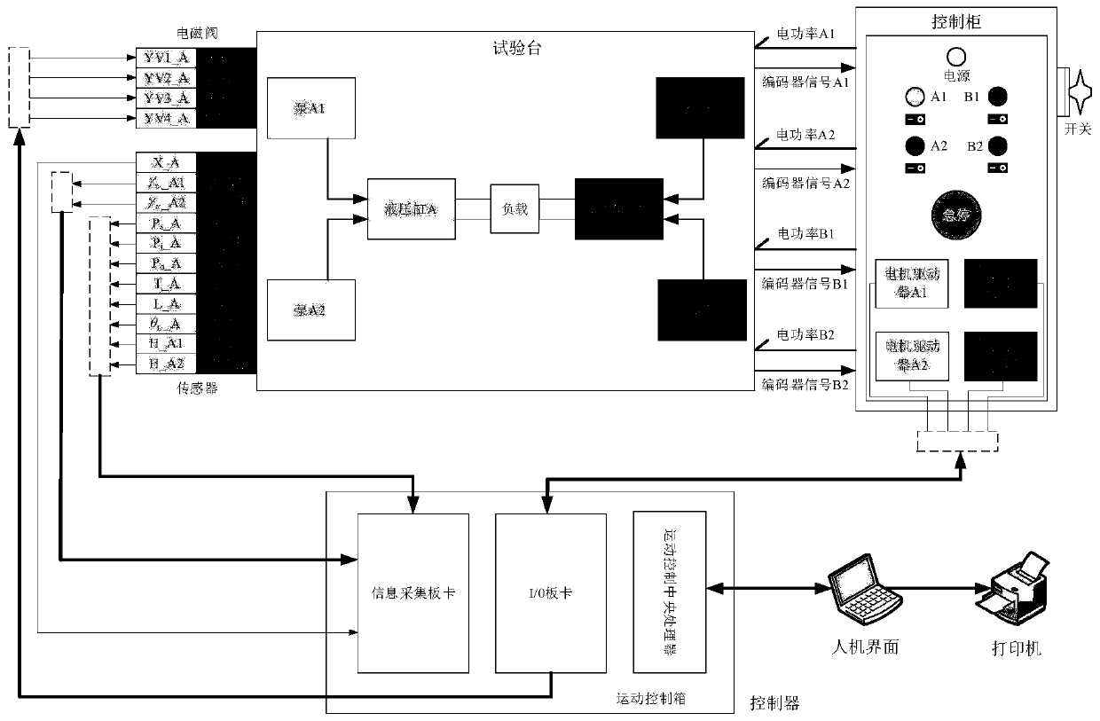 Novel steering engine test platform