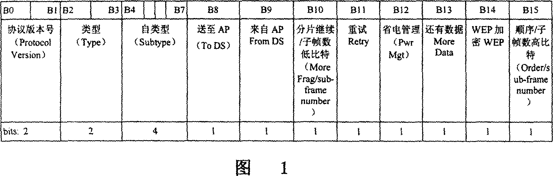 Method capable of reducing the information exchange redundancy in the WLAN 802.11