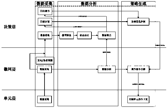 Regional power grid source network load storage multivariate coordination ubiquitous scheduling control system