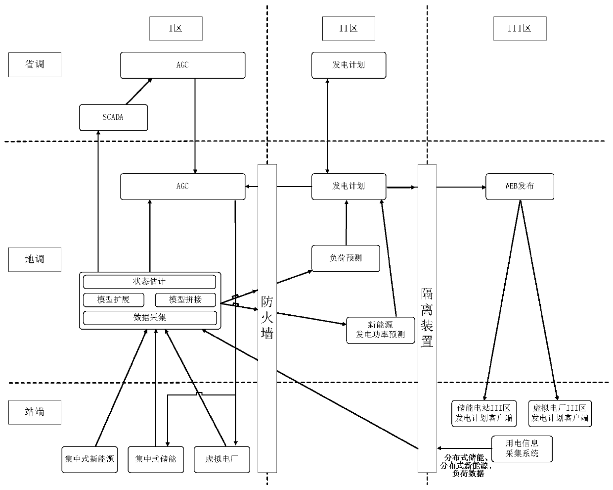 Regional power grid source network load storage multivariate coordination ubiquitous scheduling control system