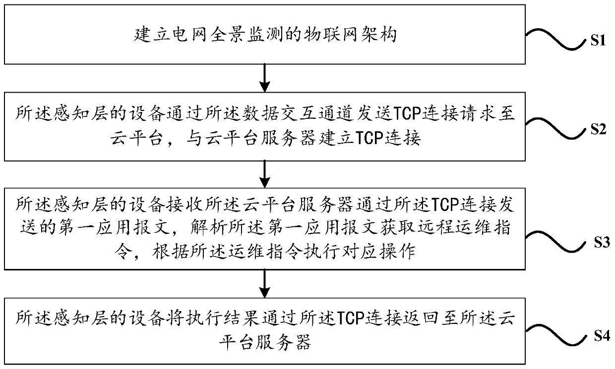 Power grid panoramic monitoring operation and maintenance management method and system based on cloud platform