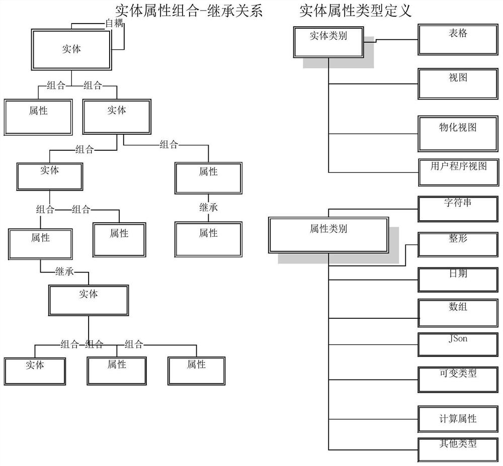 A system of entity-attribute frameworks for information system modeling and data access