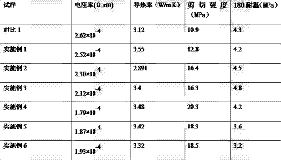 Preparation method of conductive adhesive with high thermal conductivity and used for high-power LED package