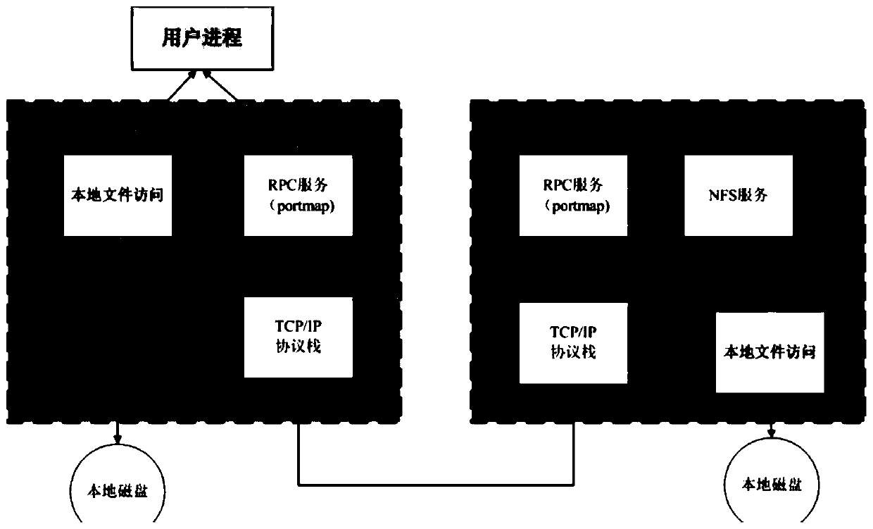 A librados-based distributed NFS system and a construction method thereof