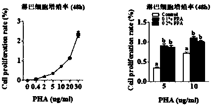 Application of phenylpyruvate in preparation of immunopotentiator