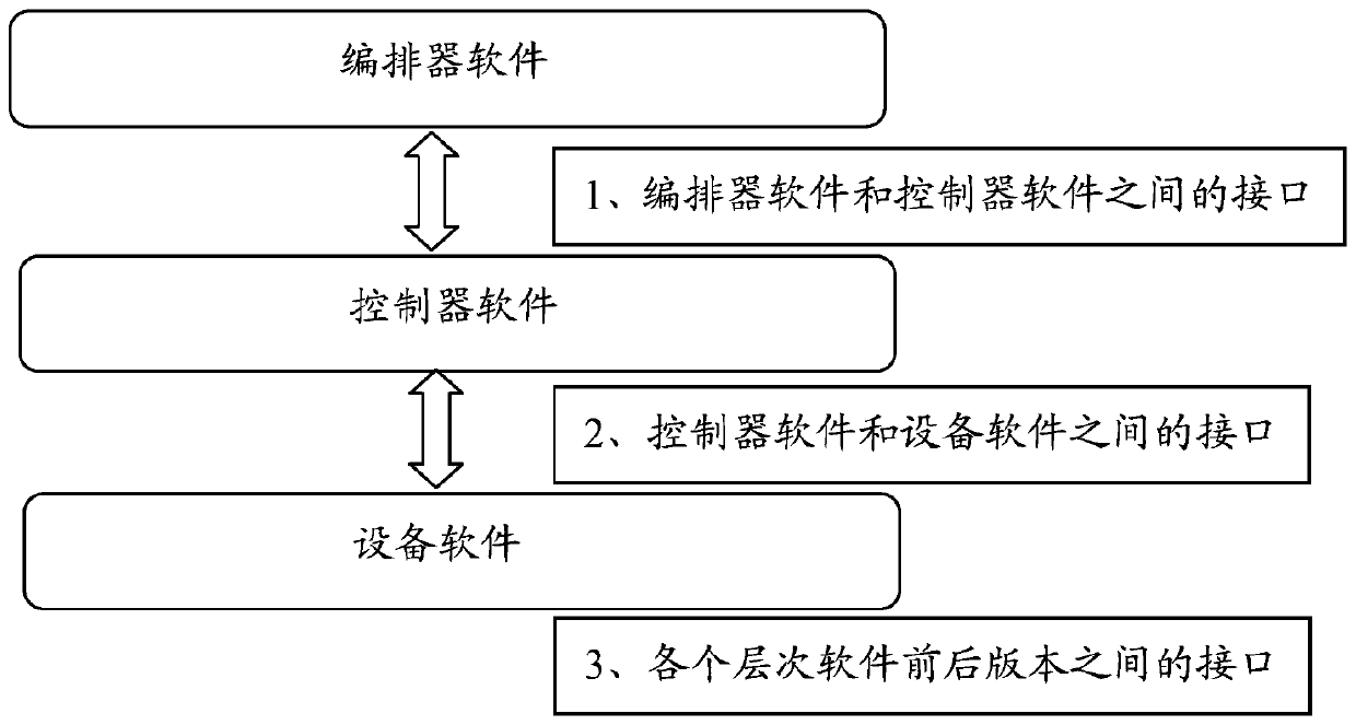 system and a method for realizing a software version smooth upgrading function for an SD-WAN system