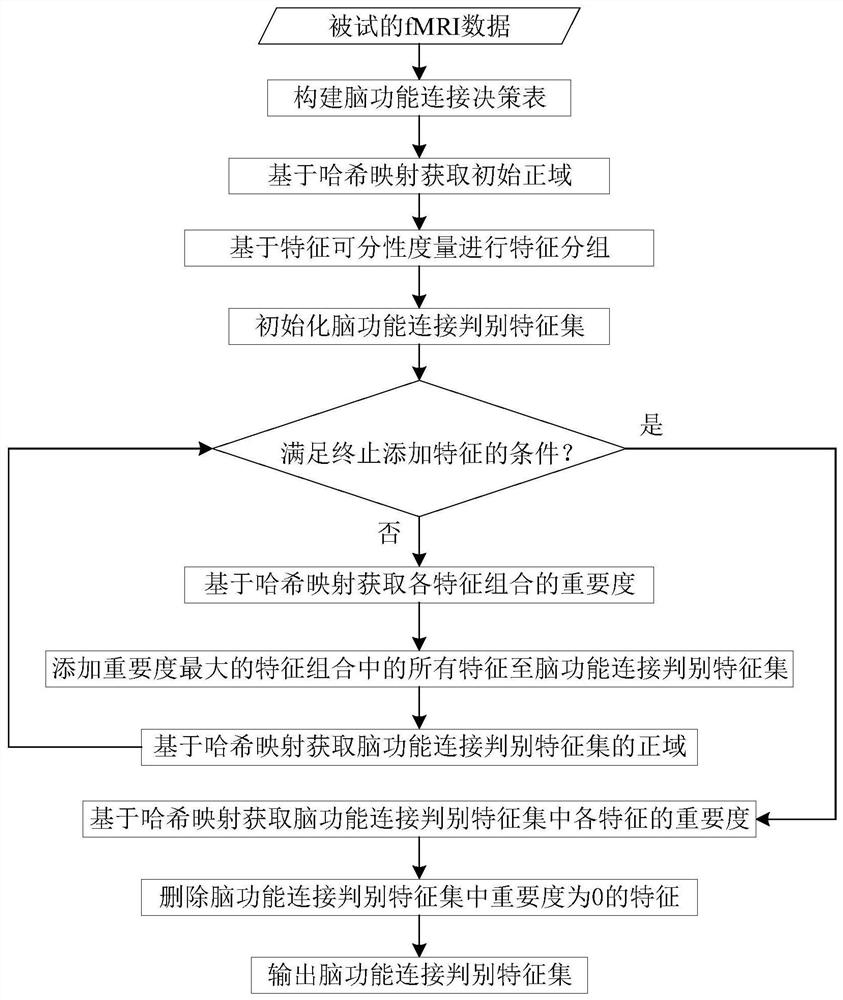 Brain function connection biomarker identification method based on neighborhood decision rough set