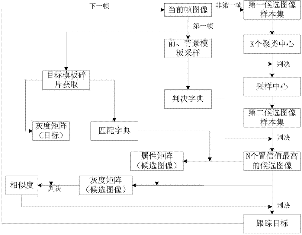 Vision target tracking method based on sparse representation