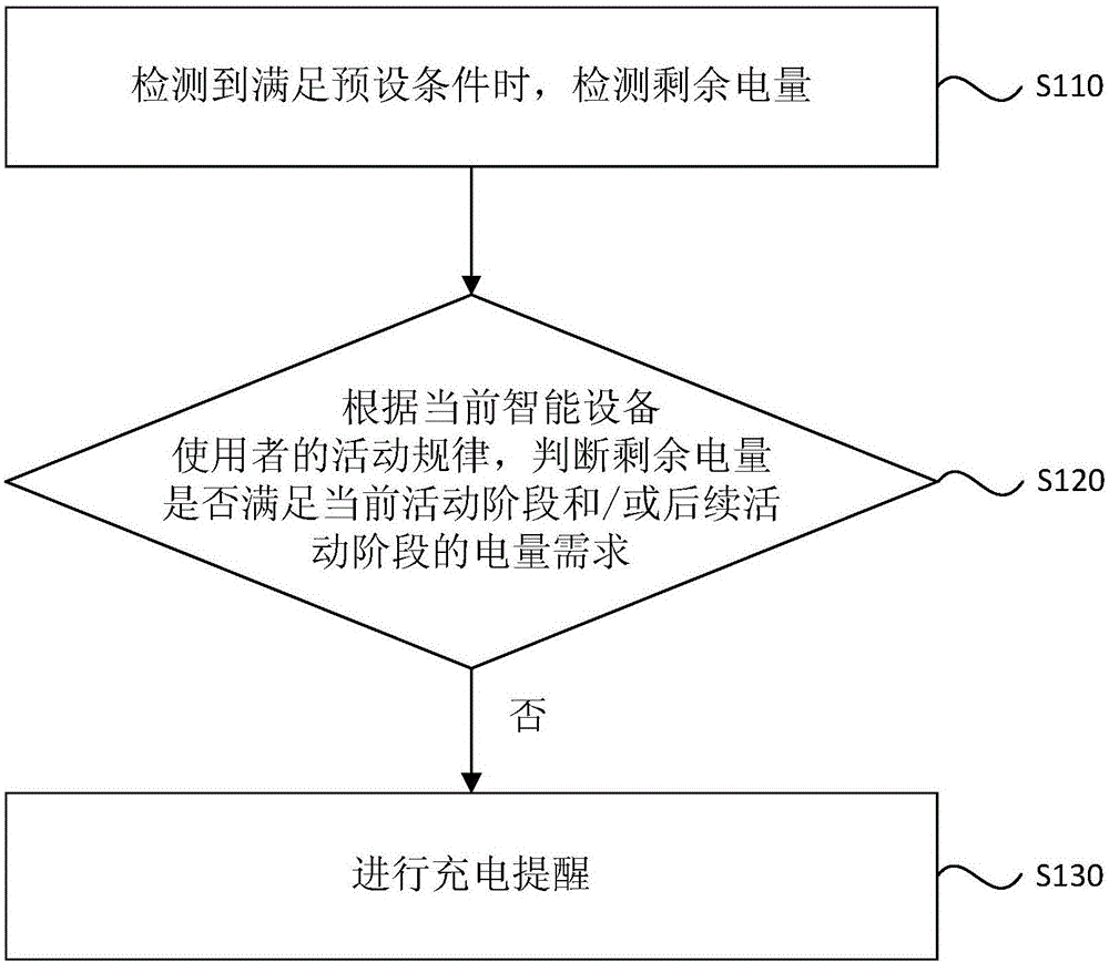 Charging prompting method and device