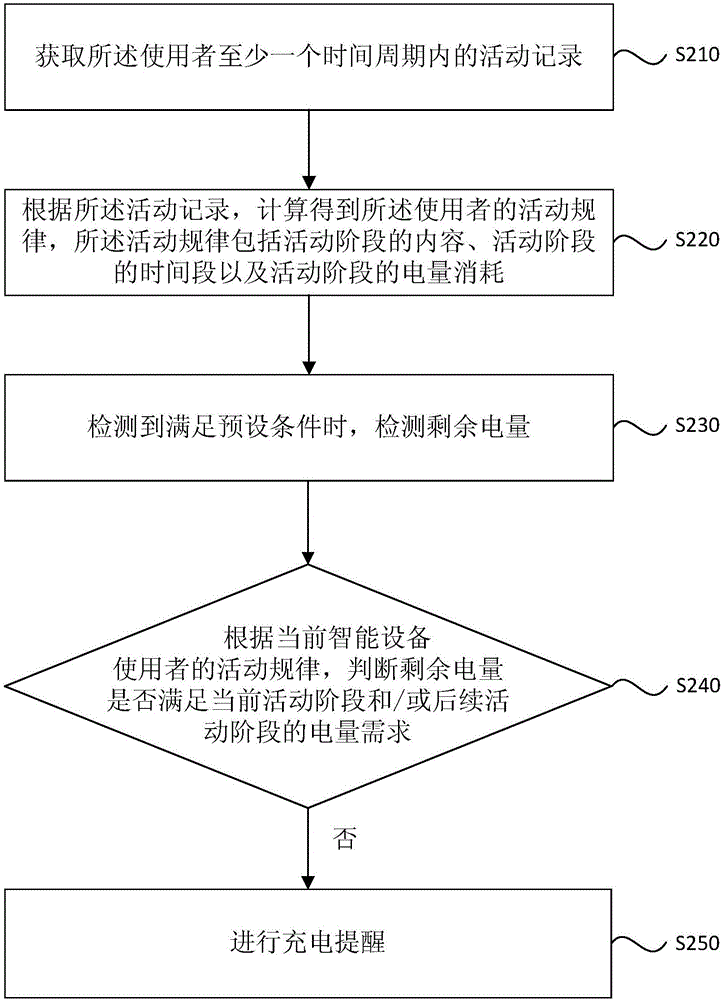 Charging prompting method and device