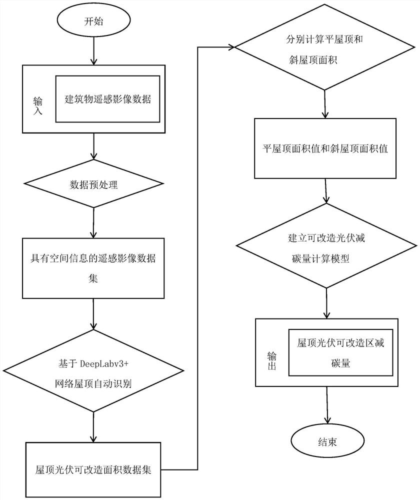 Method for calculating carbon reduction amount of building roof photovoltaic reconstructable area by using high-resolution remote sensing image