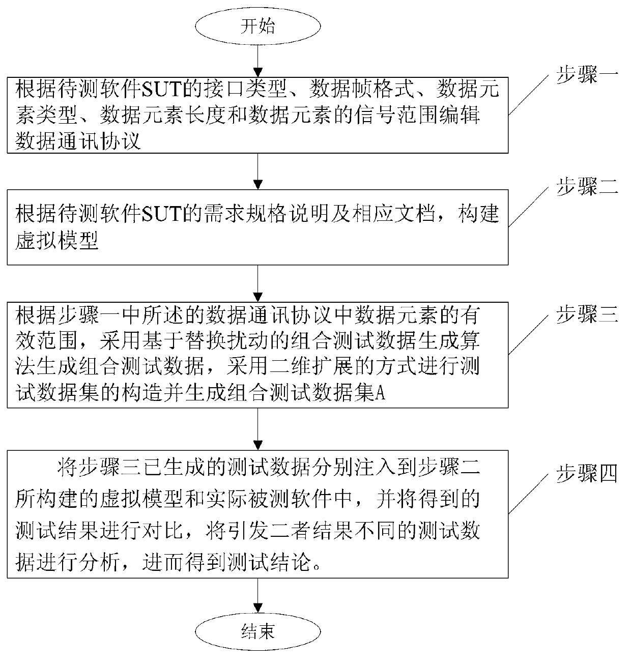 Embedded software test method based on combinatorial test