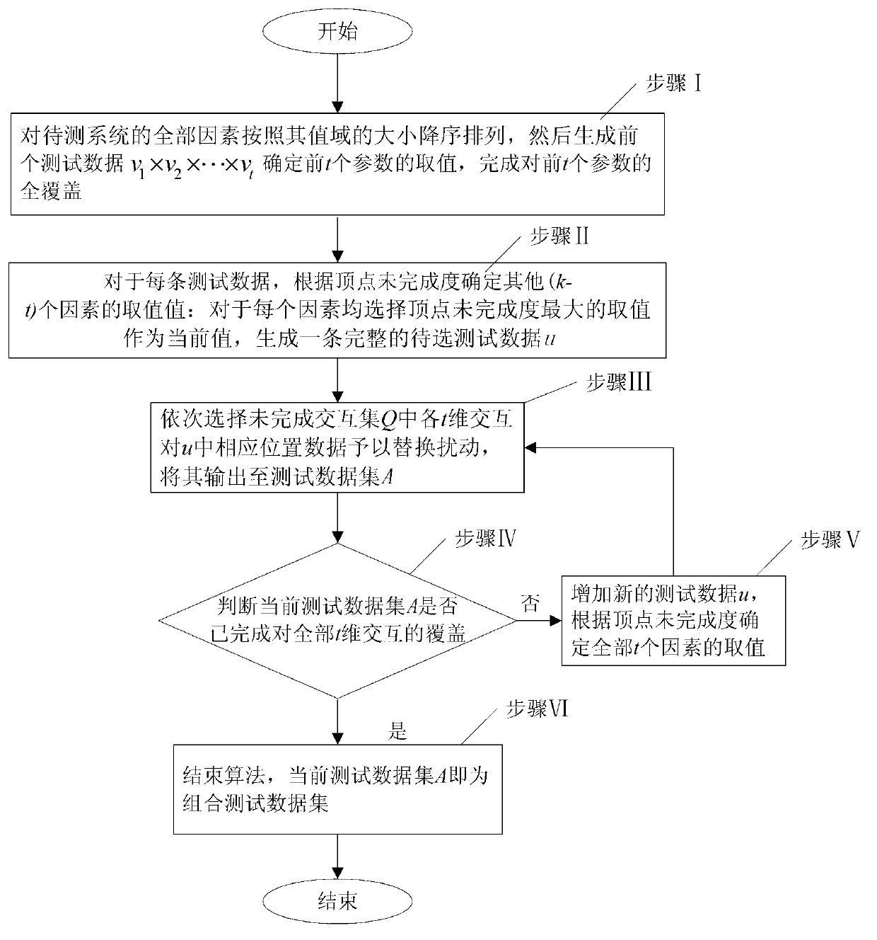 Embedded software test method based on combinatorial test