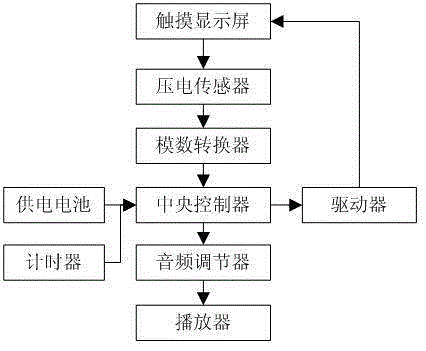 Doorbell ringing adjustment control device based on piezoelectric sensing