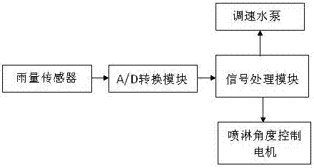 Ultra high voltage transmission line air gap rain flash test device and method