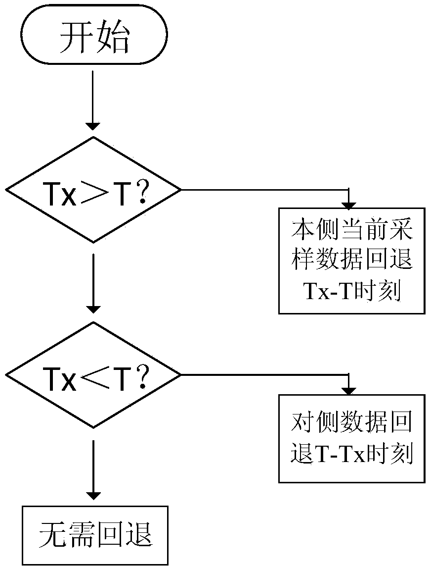 False synchronization differential protection sampling data rollback method and device of half-wavelength power transmission line