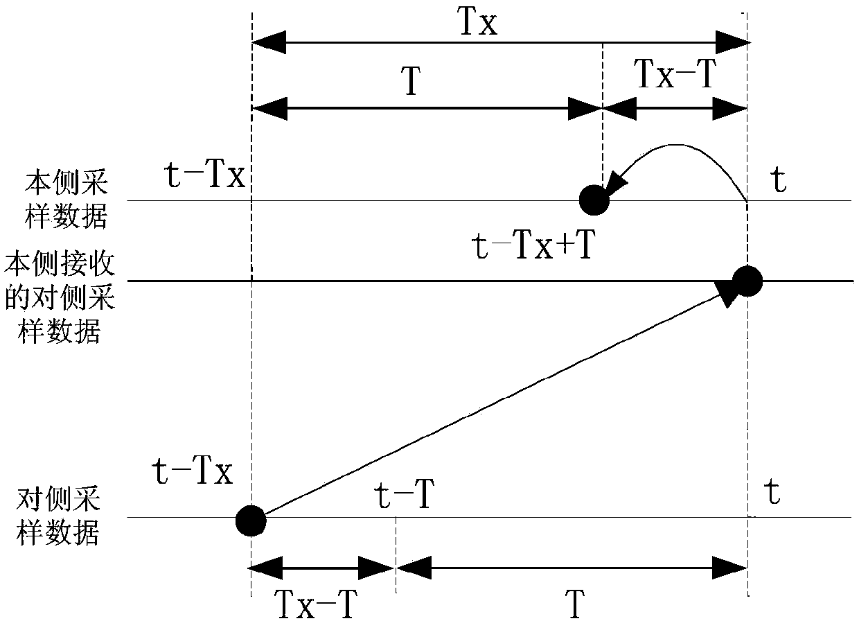 False synchronization differential protection sampling data rollback method and device of half-wavelength power transmission line