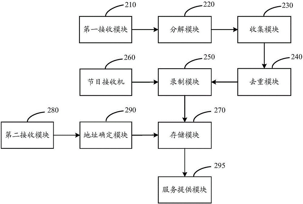 Recording method of television programs and server