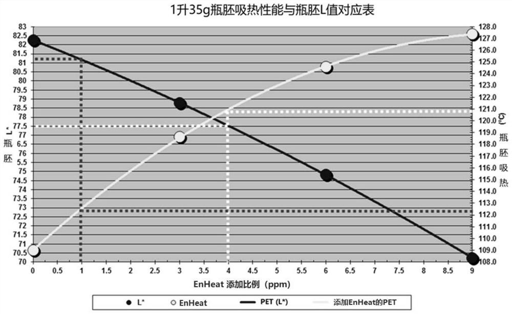 Assistant for improving heat absorption performance of PET polyester chip and production method of PET bottle