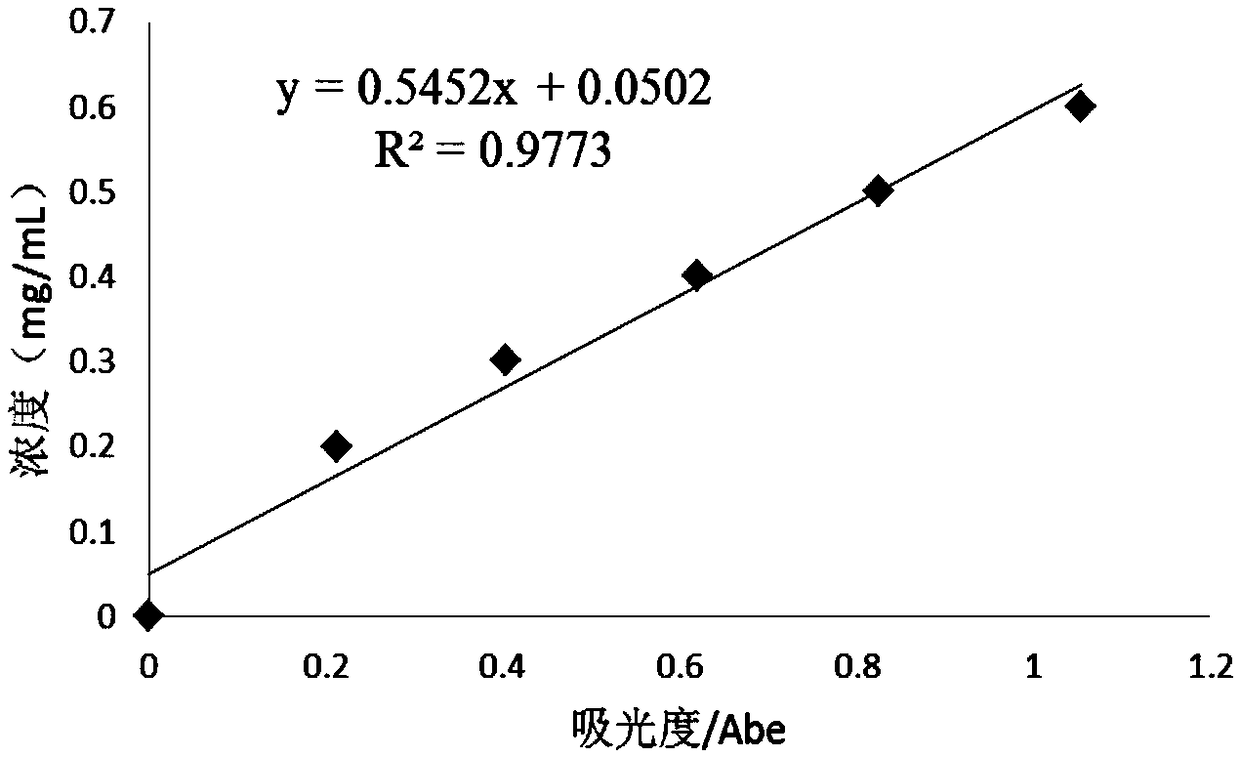 Method for determining total amount of free amino acids in tea drink