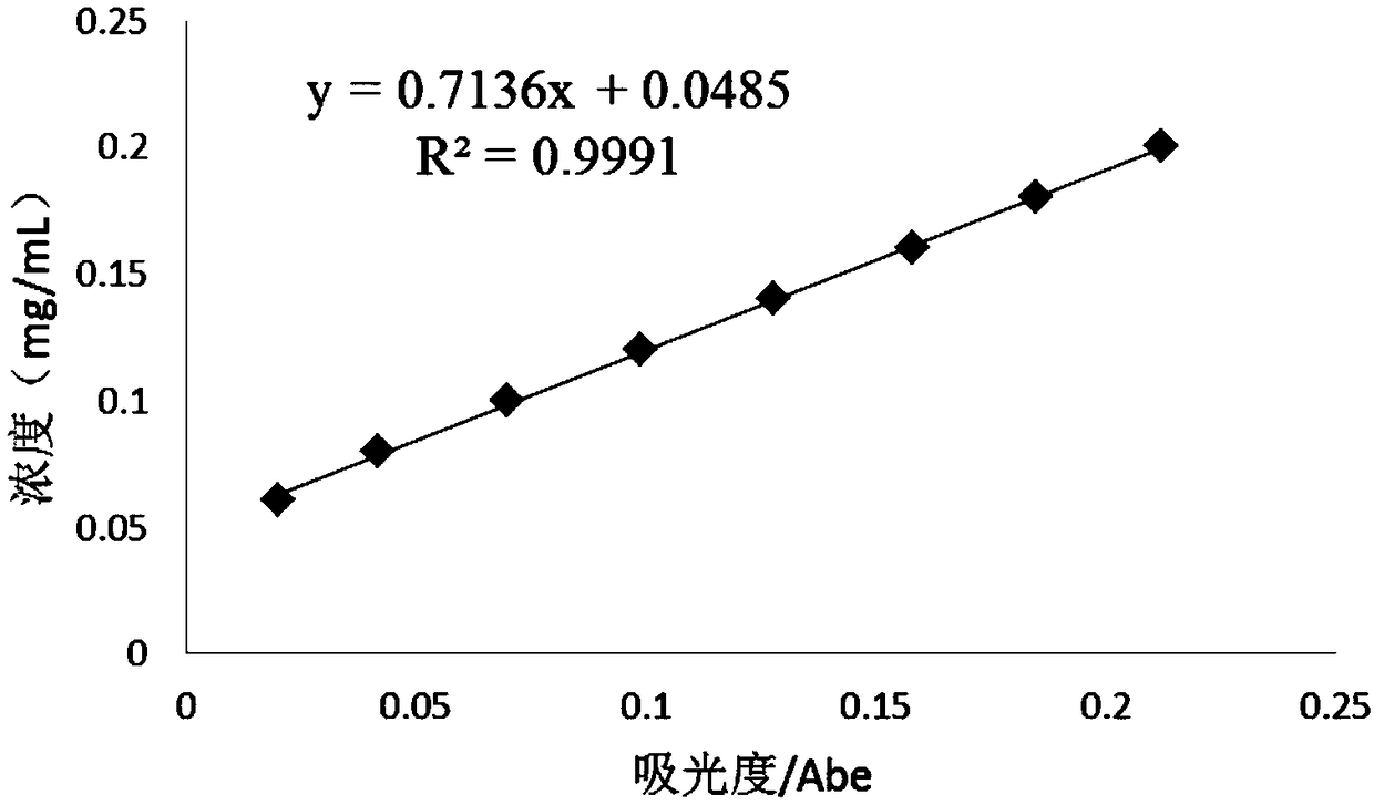 Method for determining total amount of free amino acids in tea drink