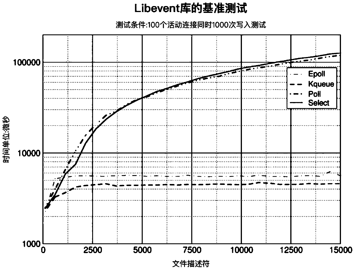 JCTP implementation system and method based on EPOLL model and medium