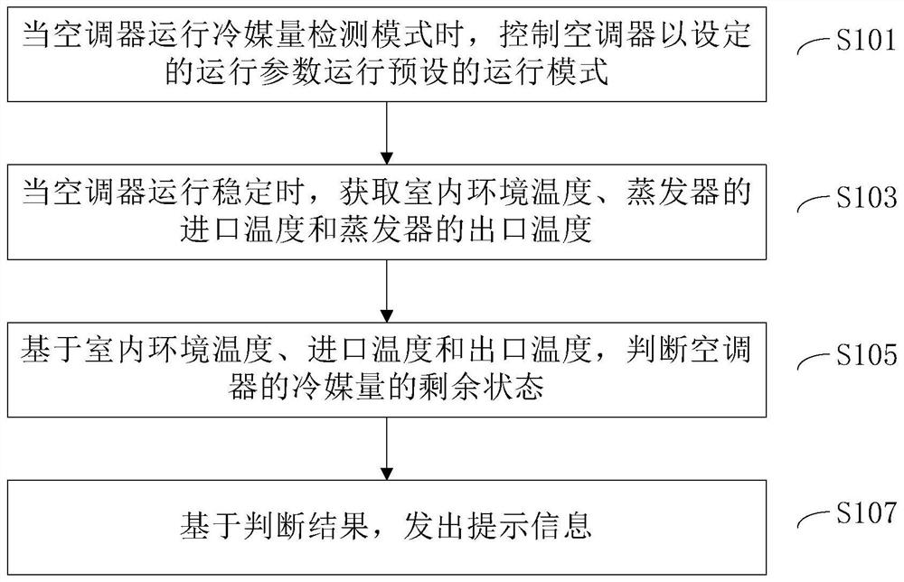 Control method of air conditioner and air conditioner