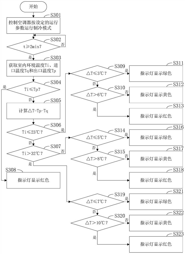 Control method of air conditioner and air conditioner