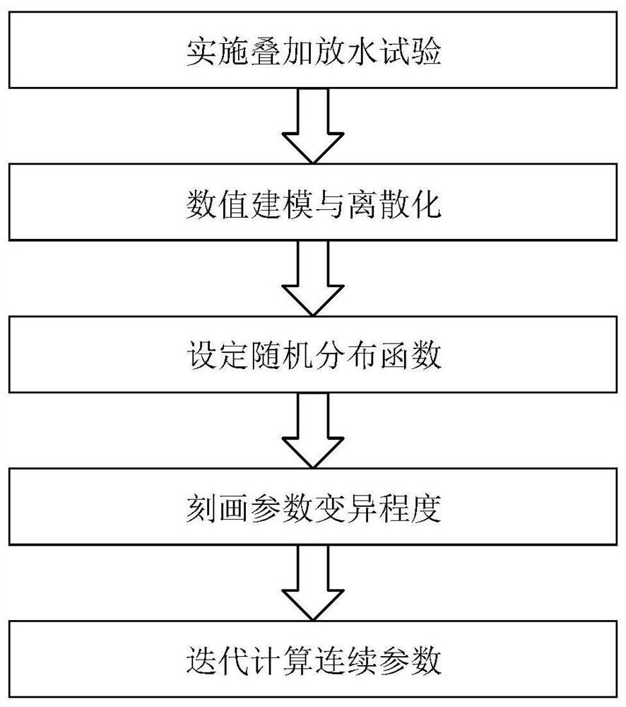 A Method for Obtaining Continuous Parameters of Aquifer Based on Superimposed Water Release Test