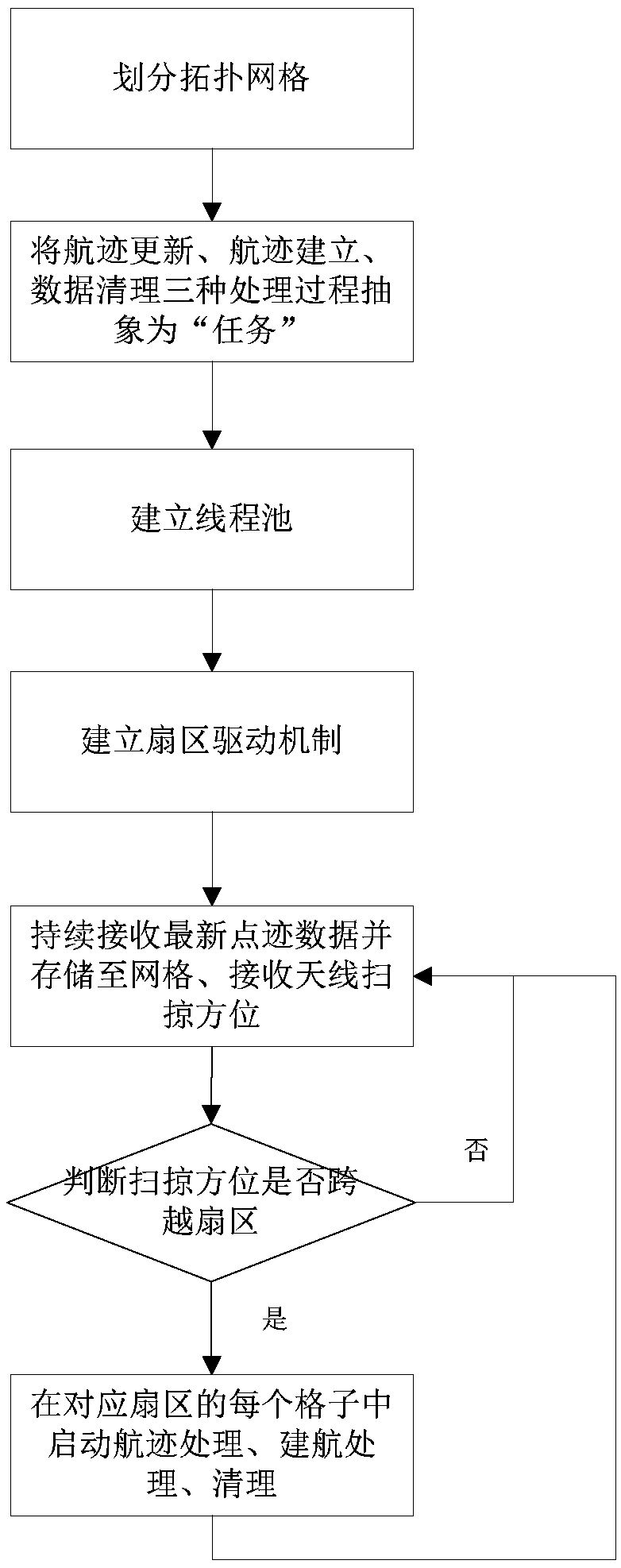 Global target tracking method in navigation radar system