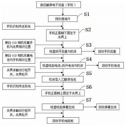 Automatic waste mobile phone detaching and recovering method and automatic work assembly line device thereof