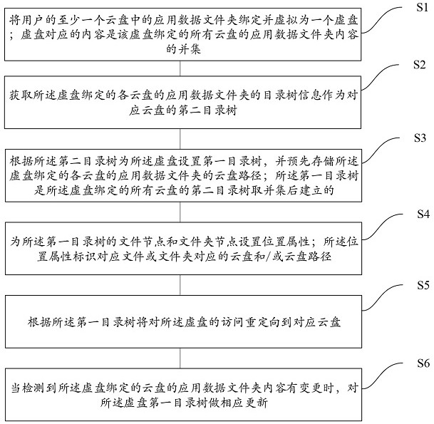 A virtual cloud disk method and system