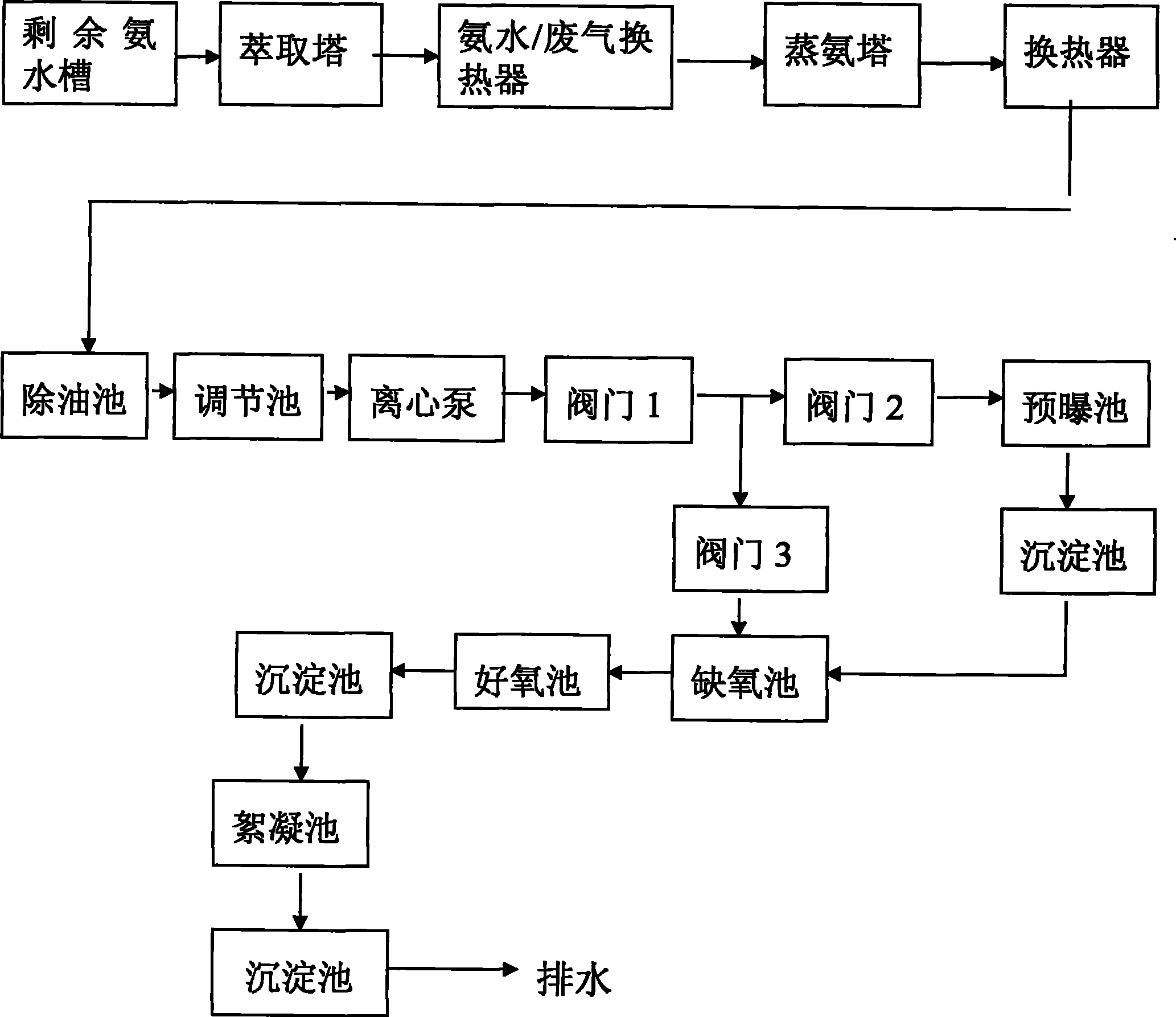 Coking wastewater treatment process