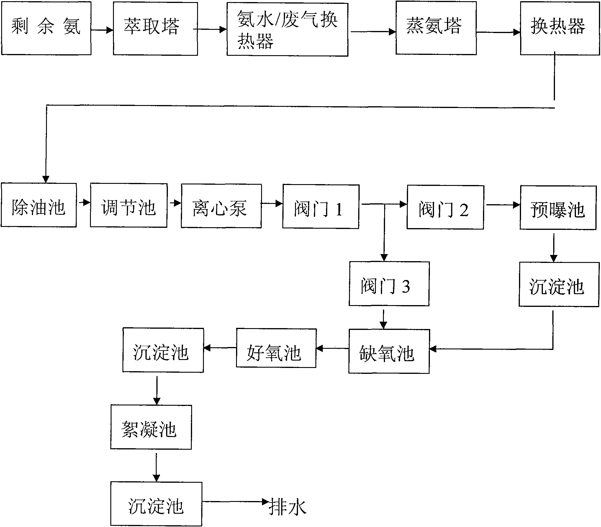 Coking wastewater treatment process