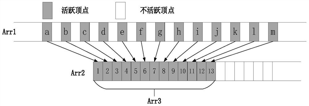 A memory access optimization method and system for graph processing based on activeness layout